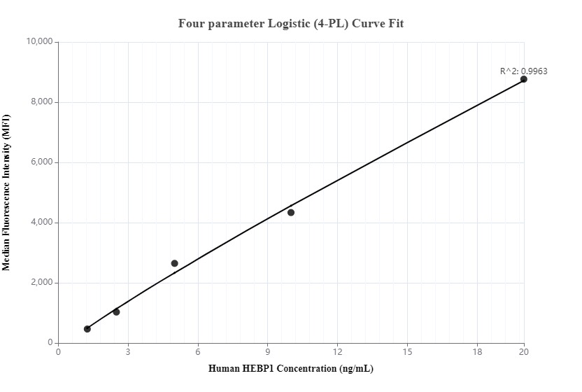 Cytometric bead array standard curve of MP00032-2, HEBP1 Recombinant Matched Antibody Pair - PBS only. Capture antibody: 82950-5-PBS. Detection antibody: 82950-4-PBS. Standard: Ag10538. Range: 1.25-20 ng/mL.